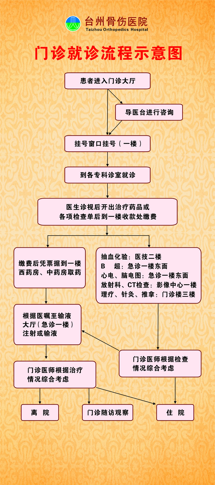 门诊就诊流程示意图.JPG